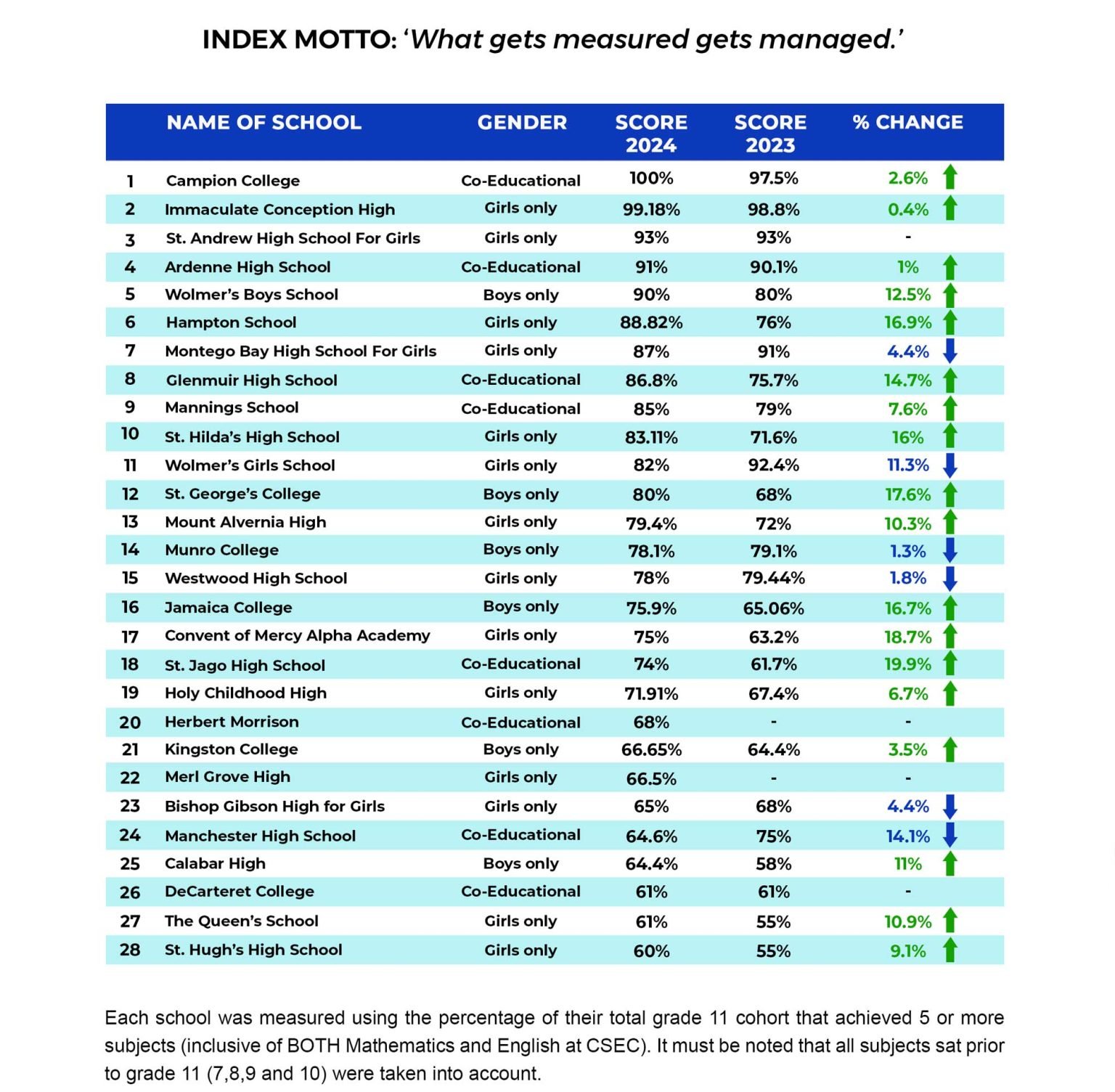High School Performance Ranking in Jamaica 2024