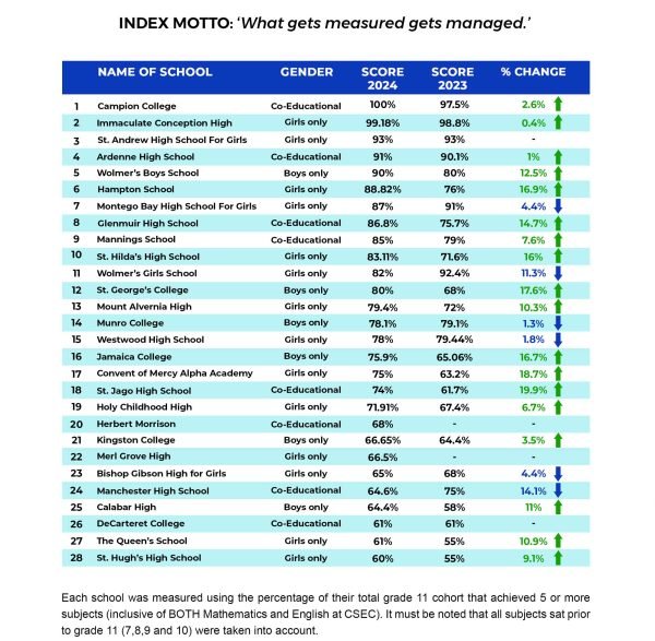 High School Performance Ranking in Jamaica 2024