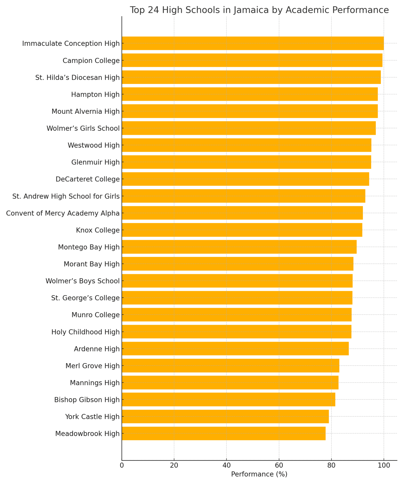 2025 High School Rankings in Jamaica – Performance Analysis